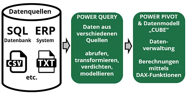 Datenfluss von der Datenquelle über PowerQuery ins Datenmodell