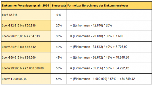 Berechnung Der Einkommensteuer Schema www.excel-kurse.de