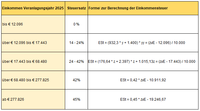 Tarifgruppen für Einkommensteuer im Veranlagungsjahr 2025