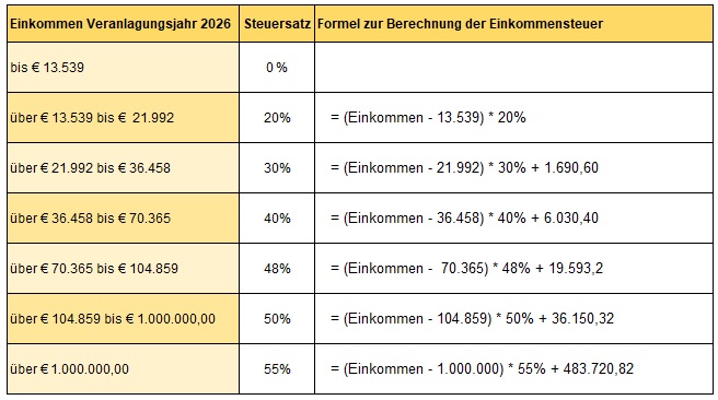 Tarifgruppen für Einkommensteuer im Veranlagungsjahr 2026